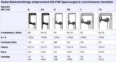 Bauformen von Radial Wellendichtringen